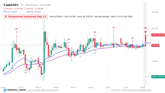 График Самолёт (SMLT), таймфрейм 1 час: медвежий внешний бар ×1 11.10.2026 21:00, вход 239.8, стоп 243. EMA 20/40, сигналы PANOVQ_TRADE
