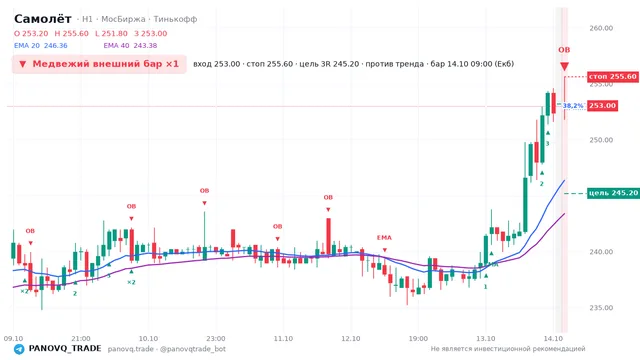 График Самолёт (SMLT), таймфрейм 1 час: медвежий внешний бар ×1 14.10.2026 09:00, вход 253, стоп 255.6. EMA 20/40, сигналы PANOVQ_TRADE