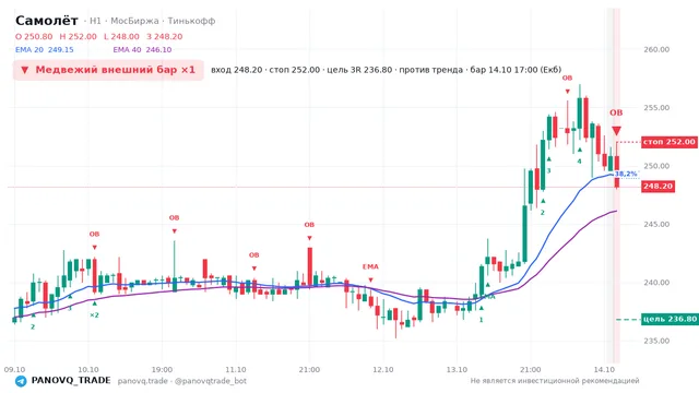 График Самолёт (SMLT), таймфрейм 1 час: медвежий внешний бар ×1 14.10.2026 17:00, вход 248.2, стоп 252. EMA 20/40, события PANOVQ_TRADE