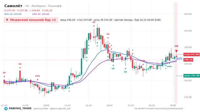 График Самолёт (SMLT), таймфрейм 1 час: медвежий внешний бар ×1 16.10.2026 20:00, вход 246.2, стоп 247.8. EMA 20/40, события PANOVQ_TRADE