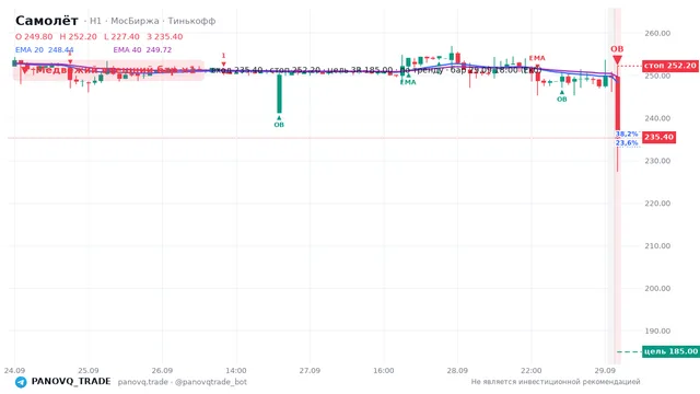 График Самолёт (SMLT), таймфрейм 1 час: медвежий внешний бар ×1 29.09.2026 18:00, вход 235.4, стоп 252.2. EMA 20/40, сигналы PANOVQ_TRADE