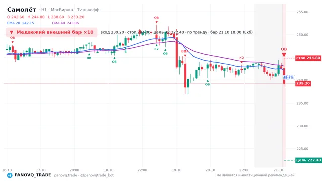 График Самолёт (SMLT), таймфрейм 1 час: медвежий внешний бар ×10 21.10.2026 18:00, вход 239.2, стоп 244.8. EMA 20/40, события PANOVQ_TRADE