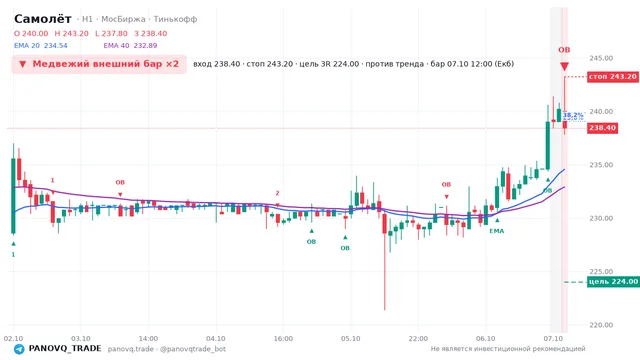 График Самолёт (SMLT), таймфрейм 1 час: медвежий внешний бар ×2 07.10.2026 12:00, вход 238.4, стоп 243.2. EMA 20/40, сигналы PANOVQ_TRADE