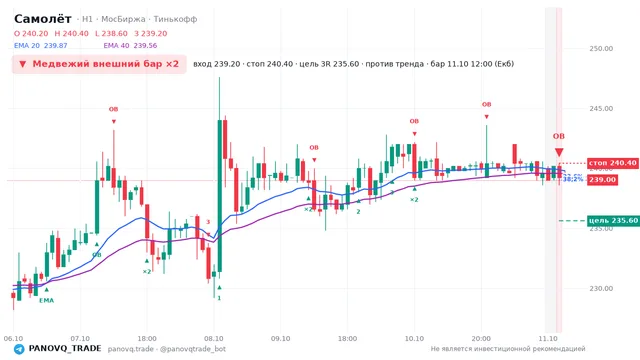 График Самолёт (SMLT), таймфрейм 1 час: медвежий внешний бар ×2 11.10.2026 12:00, вход 239.2, стоп 240.4. EMA 20/40, сигналы PANOVQ_TRADE