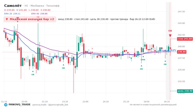 График Самолёт (SMLT), таймфрейм 1 час: медвежий внешний бар ×2 26.10.2026 12:00, вход 238.8, стоп 241.6. EMA 20/40, события PANOVQ_TRADE