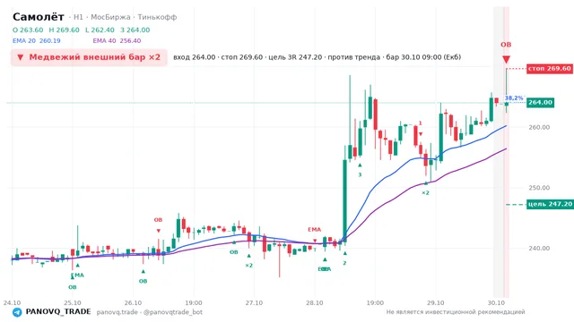 График Самолёт (SMLT), таймфрейм 1 час: медвежий внешний бар ×2 30.10.2026 09:00, вход 264, стоп 269.6. EMA 20/40, события PANOVQ_TRADE