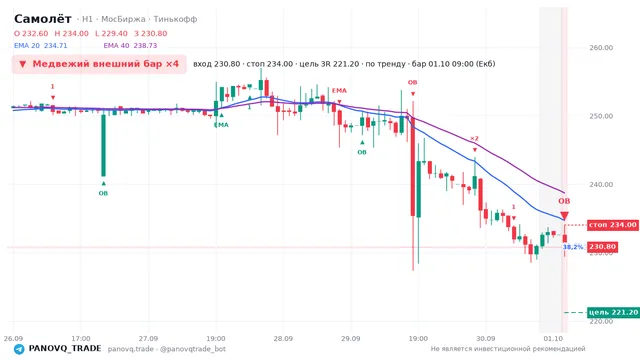 График Самолёт (SMLT), таймфрейм 1 час: медвежий внешний бар ×4 01.10.2026 09:00, вход 230.8, стоп 234. EMA 20/40, сигналы PANOVQ_TRADE