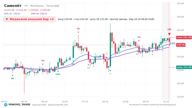 График Самолёт (SMLT), таймфрейм 1 час: медвежий внешний бар ×4 10.10.2026 08:00, вход 239.4, стоп 242.2. EMA 20/40, сигналы PANOVQ_TRADE