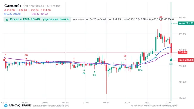 График Самолёт (SMLT), таймфрейм 1 час: откат к ema: удвоение лонга 07.10.2026 18:00, вход 234.2, стоп 231.829. EMA 20/40, сигналы PANOVQ_TRADE