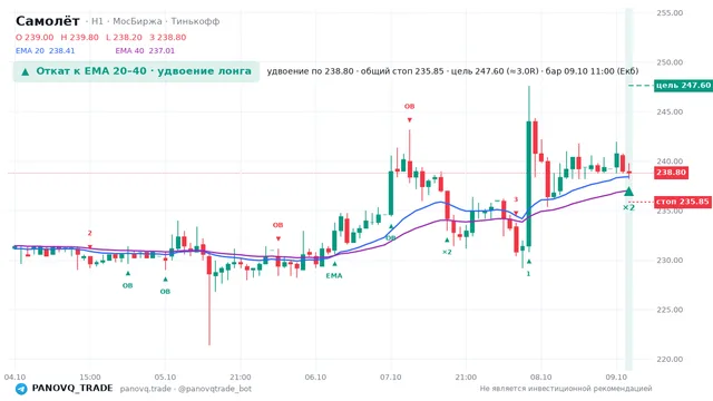 График Самолёт (SMLT), таймфрейм 1 час: откат к ema: удвоение лонга 09.10.2026 11:00, вход 238.8, стоп 235.846. EMA 20/40, сигналы PANOVQ_TRADE