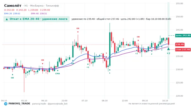 График Самолёт (SMLT), таймфрейм 1 час: откат к ema: удвоение лонга 10.10.2026 08:00, вход 239.4, стоп 237.462. EMA 20/40, сигналы PANOVQ_TRADE