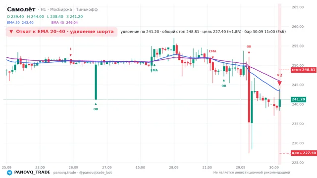 График Самолёт (SMLT), таймфрейм 1 час: откат к ema: удвоение шорта 30.09.2026 11:00, вход 241.2, стоп 248.808. EMA 20/40, сигналы PANOVQ_TRADE