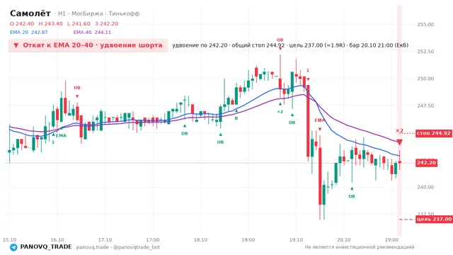 График Самолёт (SMLT), таймфрейм 1 час: откат к ema вниз 20.10.2026 21:00, вход 242.2, стоп 244.92. EMA 20/40, события PANOVQ_TRADE