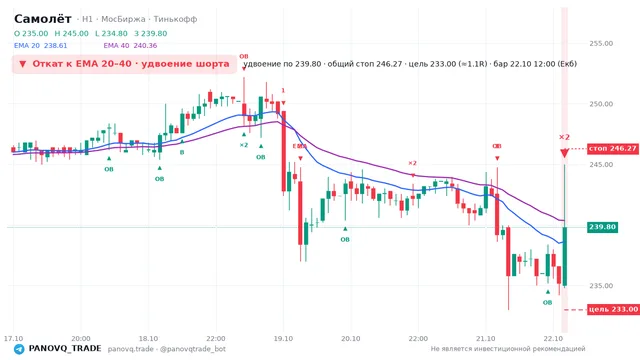 График Самолёт (SMLT), таймфрейм 1 час: откат к ema вниз 22.10.2026 12:00, вход 239.8, стоп 246.271. EMA 20/40, события PANOVQ_TRADE