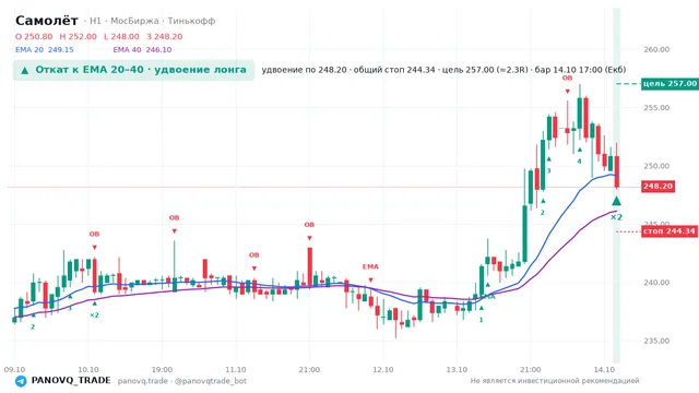 График Самолёт (SMLT), таймфрейм 1 час: откат к ema вверх 14.10.2026 17:00, вход 248.2, стоп 244.337. EMA 20/40, события PANOVQ_TRADE