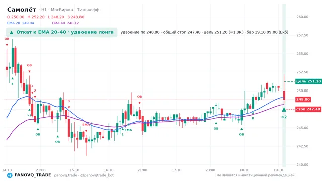 График Самолёт (SMLT), таймфрейм 1 час: откат к ema вверх 19.10.2026 09:00, вход 248.8, стоп 247.481. EMA 20/40, события PANOVQ_TRADE