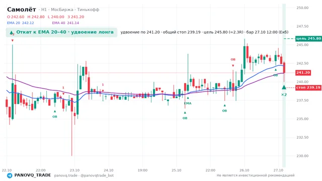 График Самолёт (SMLT), таймфрейм 1 час: откат к ema вверх 27.10.2026 12:00, вход 241.2, стоп 239.186. EMA 20/40, события PANOVQ_TRADE