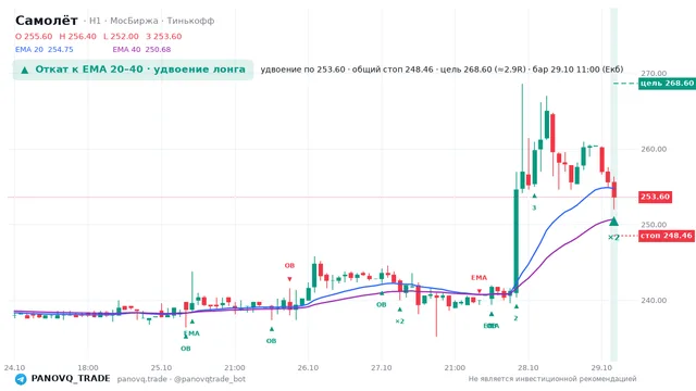График Самолёт (SMLT), таймфрейм 1 час: откат к ema вверх 29.10.2026 11:00, вход 253.6, стоп 248.462. EMA 20/40, события PANOVQ_TRADE