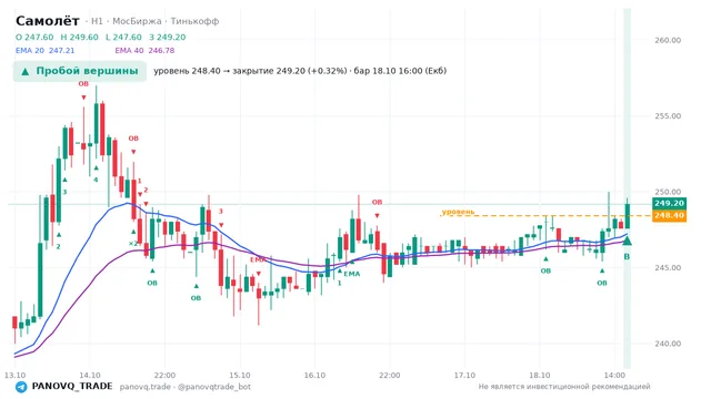 График Самолёт (SMLT), таймфрейм 1 час: пробой вершины 18.10.2026 16:00, уровень 248.4 → закрытие 249.2. EMA 20/40, события PANOVQ_TRADE