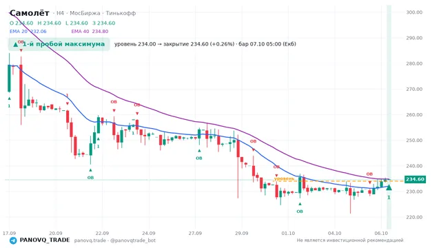График Самолёт (SMLT), таймфрейм 4 часа: 1-й пробой максимума 07.10.2026 05:00, уровень 234 → закрытие 234.6. EMA 20/40, сигналы PANOVQ_TRADE