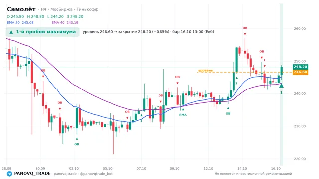 График Самолёт (SMLT), таймфрейм 4 часа: 1-й пробой максимума 16.10.2026 13:00, уровень 246.6 → закрытие 248.2. EMA 20/40, события PANOVQ_TRADE