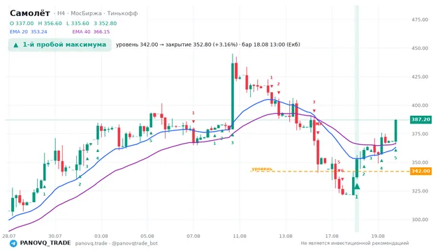 График Самолёт (SMLT), таймфрейм 4 часа: 1-й пробой максимума 18.08.2026 13:00, уровень 342 → закрытие 352.8. EMA 20/40, сигналы PANOVQ_TRADE