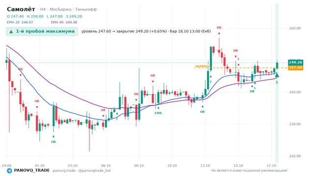 График Самолёт (SMLT), таймфрейм 4 часа: 1-й пробой максимума 18.10.2026 13:00, уровень 247.6 → закрытие 249.2. EMA 20/40, события PANOVQ_TRADE