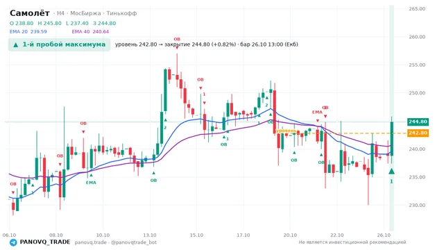 График Самолёт (SMLT), таймфрейм 4 часа: 1-й пробой максимума 26.10.2026 13:00, уровень 242.8 → закрытие 244.8. EMA 20/40, события PANOVQ_TRADE