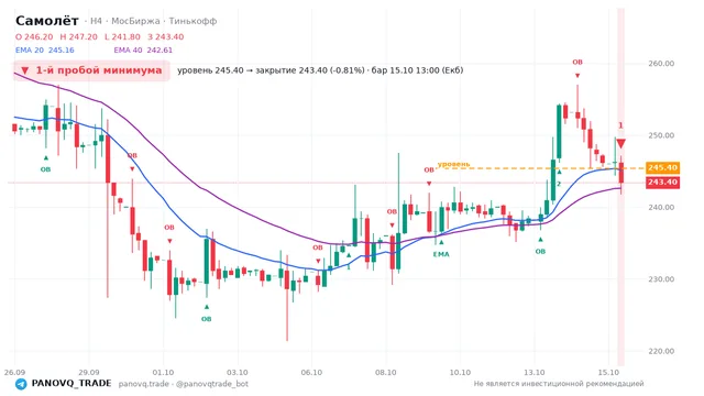 График Самолёт (SMLT), таймфрейм 4 часа: 1-й пробой минимума 15.10.2026 13:00, уровень 245.4 → закрытие 243.4. EMA 20/40, события PANOVQ_TRADE