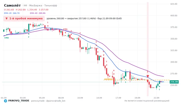 График Самолёт (SMLT), таймфрейм 4 часа: 1-й пробой минимума 21.09.2026 09:00, уровень 260.8 → закрытие 257. EMA 20/40, сигналы PANOVQ_TRADE