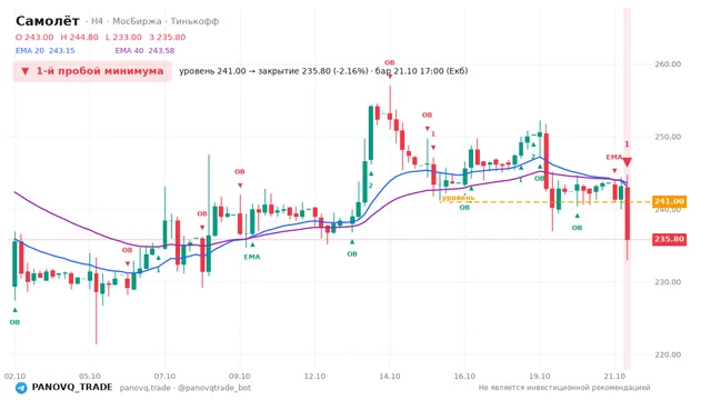 График Самолёт (SMLT), таймфрейм 4 часа: 1-й пробой минимума 21.10.2026 17:00, уровень 241 → закрытие 235.8. EMA 20/40, события PANOVQ_TRADE
