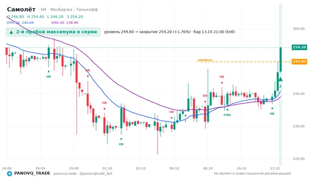 График Самолёт (SMLT), таймфрейм 4 часа: 2-й пробой максимума в серии 13.10.2026 21:00, уровень 249.8 → закрытие 254.2. EMA 20/40, сигналы PANOVQ_TRADE