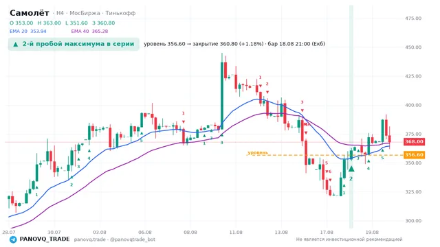 График Самолёт (SMLT), таймфрейм 4 часа: 2-й пробой максимума в серии 18.08.2026 21:00, уровень 356.6 → закрытие 360.8. EMA 20/40, сигналы PANOVQ_TRADE