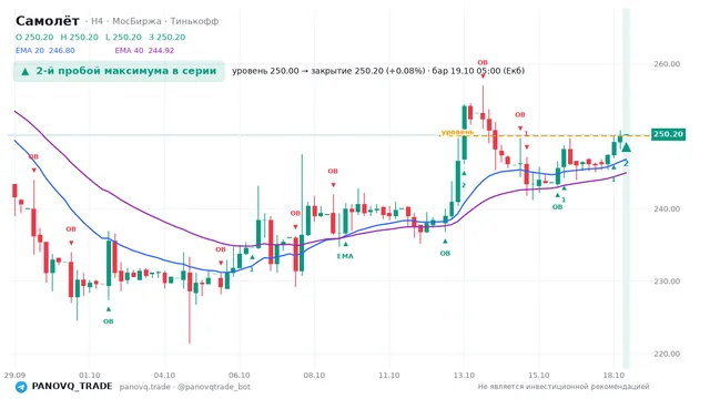 График Самолёт (SMLT), таймфрейм 4 часа: 2-й пробой максимума в серии 19.10.2026 05:00, уровень 250 → закрытие 250.2. EMA 20/40, события PANOVQ_TRADE