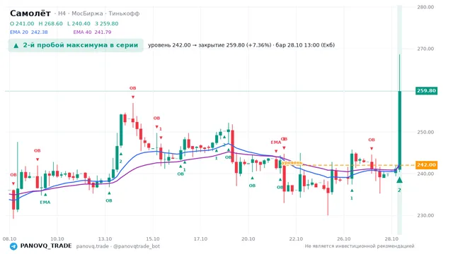 График Самолёт (SMLT), таймфрейм 4 часа: 2-й пробой максимума в серии 28.10.2026 13:00, уровень 242 → закрытие 259.8. EMA 20/40, события PANOVQ_TRADE