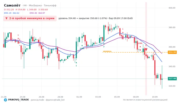 График Самолёт (SMLT), таймфрейм 4 часа: 2-й пробой минимума в серии 09.09.2026 17:00, уровень 354.4 → закрытие 350.6. EMA 20/40, сигналы PANOVQ_TRADE