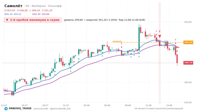 График Самолёт (SMLT), таймфрейм 4 часа: 2-й пробой минимума в серии 12.08.2026 21:00, уровень 399 → закрытие 391.2. EMA 20/40, сигналы PANOVQ_TRADE