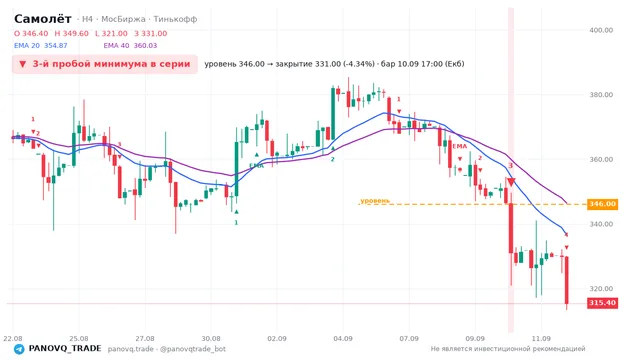 График Самолёт (SMLT), таймфрейм 4 часа: 3-й пробой минимума в серии 10.09.2026 17:00, уровень 346 → закрытие 331. EMA 20/40, сигналы PANOVQ_TRADE