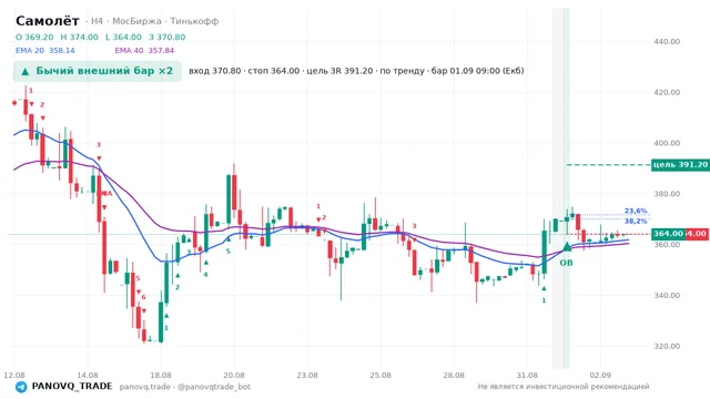 График Самолёт (SMLT), таймфрейм 4 часа: бычий внешний бар ×2 01.09.2026 09:00, вход 370.8, стоп 364. EMA 20/40, сигналы PANOVQ_TRADE