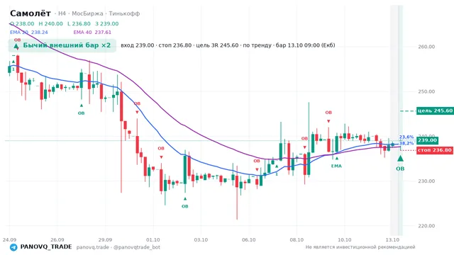 График Самолёт (SMLT), таймфрейм 4 часа: бычий внешний бар ×2 13.10.2026 09:00, вход 239, стоп 236.8. EMA 20/40, сигналы PANOVQ_TRADE