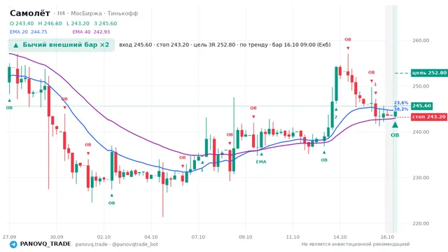 График Самолёт (SMLT), таймфрейм 4 часа: бычий внешний бар ×2 16.10.2026 09:00, вход 245.6, стоп 243.2. EMA 20/40, события PANOVQ_TRADE