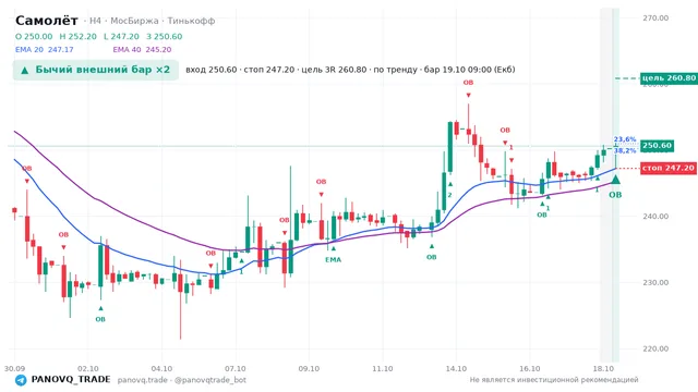 График Самолёт (SMLT), таймфрейм 4 часа: бычий внешний бар ×2 19.10.2026 09:00, вход 250.6, стоп 247.2. EMA 20/40, события PANOVQ_TRADE
