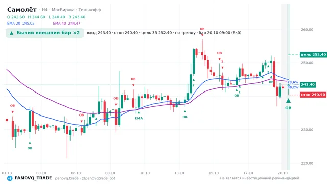 График Самолёт (SMLT), таймфрейм 4 часа: бычий внешний бар ×2 20.10.2026 09:00, вход 243.4, стоп 240.4. EMA 20/40, события PANOVQ_TRADE