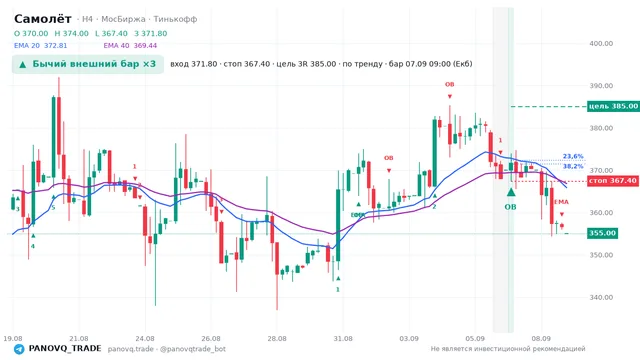 График Самолёт (SMLT), таймфрейм 4 часа: бычий внешний бар ×3 07.09.2026 09:00, вход 371.8, стоп 367.4. EMA 20/40, сигналы PANOVQ_TRADE