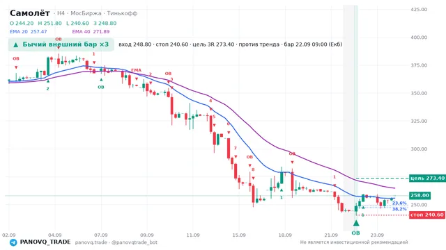График Самолёт (SMLT), таймфрейм 4 часа: бычий внешний бар ×3 22.09.2026 09:00, вход 248.8, стоп 240.6. EMA 20/40, сигналы PANOVQ_TRADE