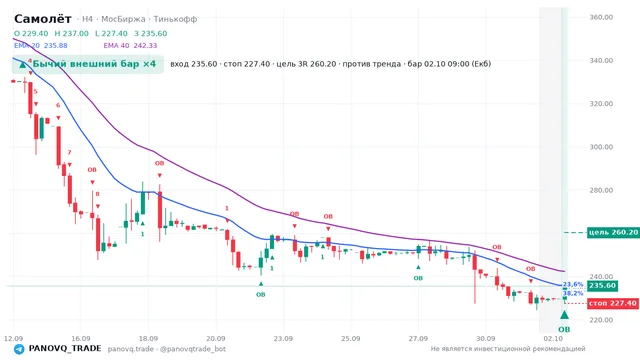 График Самолёт (SMLT), таймфрейм 4 часа: бычий внешний бар ×4 02.10.2026 09:00, вход 235.6, стоп 227.4. EMA 20/40, сигналы PANOVQ_TRADE
