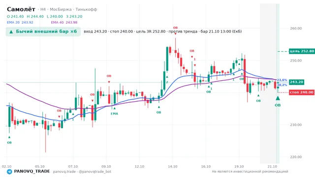 График Самолёт (SMLT), таймфрейм 4 часа: бычий внешний бар ×6 21.10.2026 13:00, вход 243.2, стоп 240. EMA 20/40, события PANOVQ_TRADE