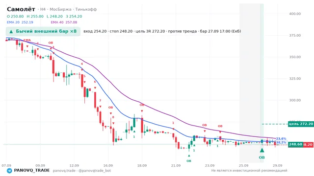 График Самолёт (SMLT), таймфрейм 4 часа: бычий внешний бар ×8 27.09.2026 17:00, вход 254.2, стоп 248.2. EMA 20/40, сигналы PANOVQ_TRADE