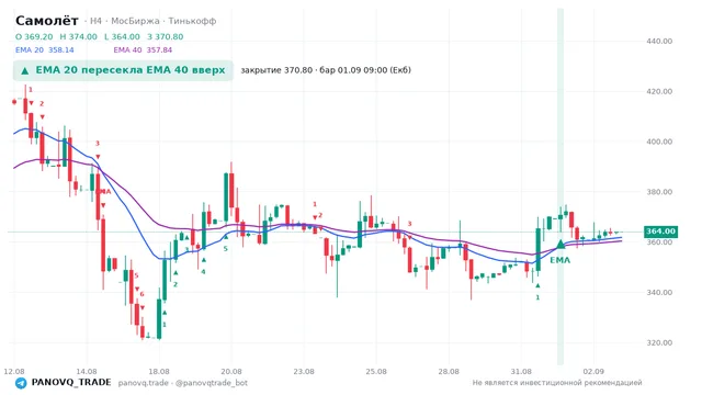 График Самолёт (SMLT), таймфрейм 4 часа: ema 20 ↑ ema 40 01.09.2026 09:00, закрытие 370.8. EMA 20/40, сигналы PANOVQ_TRADE