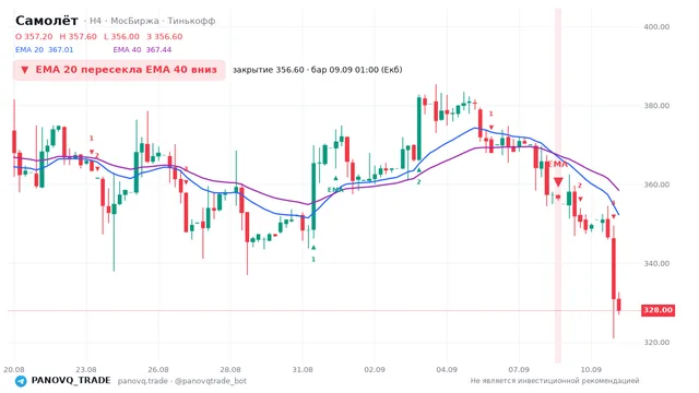 График Самолёт (SMLT), таймфрейм 4 часа: ema 20 ↓ ema 40 09.09.2026 01:00, закрытие 356.6. EMA 20/40, сигналы PANOVQ_TRADE